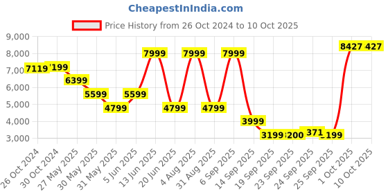 myntra.com Van Heusen Self Design Ultra Slim-Fit Single-Breasted Formal Blazer van heusen Price History Graph from 26 Oct 2024 to 9 Oct 2025