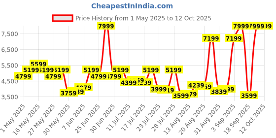 myntra.com Van Heusen Self Design Ultra Slim Fit Single Breasted Formal Blazer van heusen Price History Graph from 1 May 2025 to 11 Oct 2025