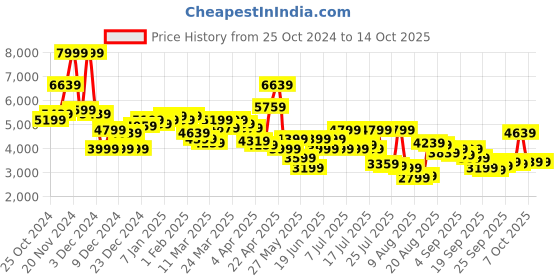 myntra.com Van Heusen Self Design Ultra Slim-Fit Single-Breasted Formal Blazers van heusen Price History Graph from 25 Oct 2024 to 14 Oct 2025