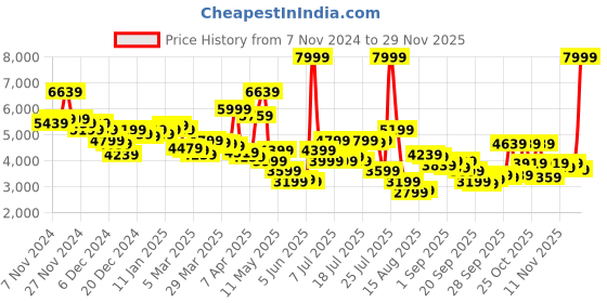 myntra.com Van Heusen Self Designed Long Sleeves Slim-Fit Bandhgala Blazer van heusen Price History Graph from 7 Nov 2024 to 29 Nov 2025