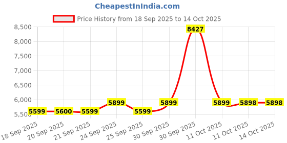 myntra.com Van Heusen Self Designed Notched Lapel Collar Slim-Fit Single Breasted Blazer van heusen Price History Graph from 18 Sep 2025 to 13 Oct 2025