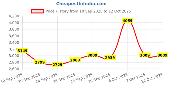 myntra.com Van Heusen Self Designed Notched Lapel Collar Slim-Fit Single Breasted Blazer van heusen Price History Graph from 10 Sep 2025 to 11 Oct 2025