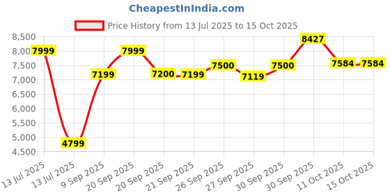 myntra.com Van Heusen Self Designed Notched Lapel Collar Slim-Fit Single Breasted Blazer van heusen Price History Graph from 13 Jul 2025 to 15 Oct 2025