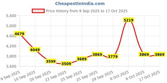 myntra.com Van Heusen Self Designed Notched Lapel Collar Slim-Fit Single Breasted Blazer van heusen Price History Graph from 9 Sep 2025 to 16 Oct 2025