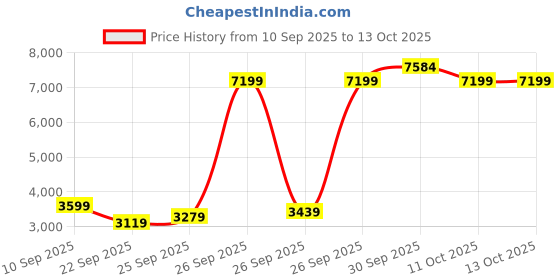 myntra.com Van Heusen Self Designed Notched Lapel Collar Slim-Fit Single Breasted Blazer van heusen Price History Graph from 10 Sep 2025 to 13 Oct 2025