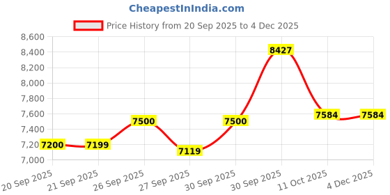 myntra.com Van Heusen Self Designed Notched Lapel Collar Slim-Fit Single Breasted Blazer van heusen Price History Graph from 20 Sep 2025 to 2 Dec 2025