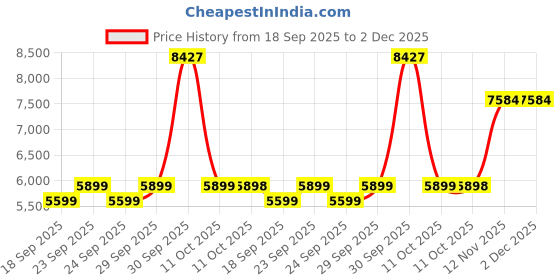 myntra.com Van Heusen Self Designed Notched Lapel Collar Slim-Fit Single Breasted Blazer van heusen Price History Graph from 18 Sep 2025 to 2 Dec 2025