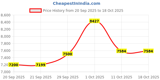 myntra.com Van Heusen Self Designed Notched Lapel Collar Slim-Fit Single Breasted Blazer van heusen Price History Graph from 20 Sep 2025 to 18 Oct 2025