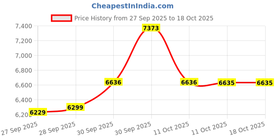 myntra.com Van Heusen Self Designed Notched Lapel Collar Slim-Fit Single Breasted Blazer van heusen Price History Graph from 27 Sep 2025 to 17 Oct 2025