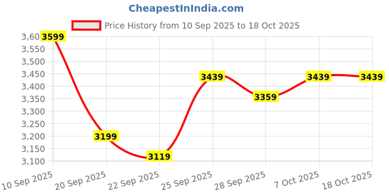 myntra.com Van Heusen Self Designed Notched Lapel Collar Slim-Fit Single Breasted Blazer van heusen Price History Graph from 10 Sep 2025 to 18 Oct 2025