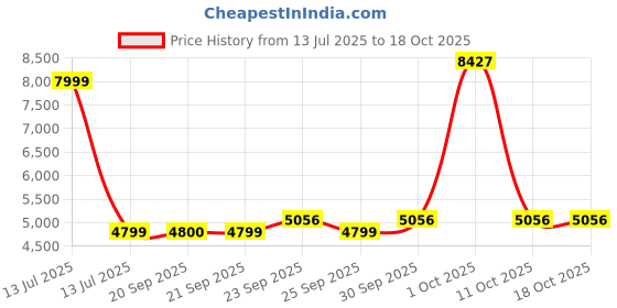 myntra.com Van Heusen Self Designed Notched Lapel Collar Slim-Fit Single Breasted Blazer van heusen Price History Graph from 13 Jul 2025 to 17 Oct 2025