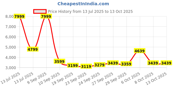 myntra.com Van Heusen Self Designed Notched Lapel Collar Slim-Fit Single Breasted Blazer van heusen Price History Graph from 13 Jul 2025 to 13 Oct 2025
