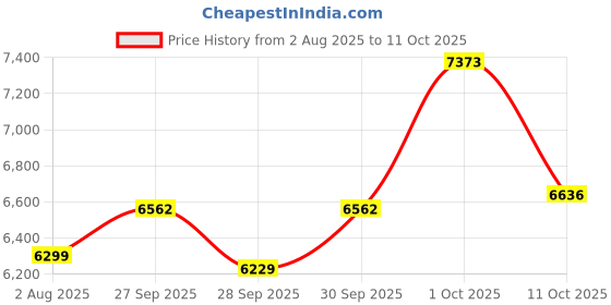 myntra.com Van Heusen Self Designed Notched Lapel Collar Slim-Fit Single Breasted Blazer van heusen Price History Graph from 2 Aug 2025 to 9 Oct 2025