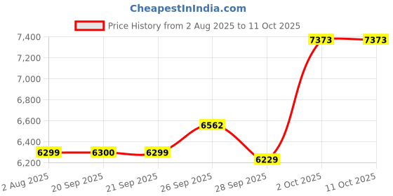 myntra.com Van Heusen Self Designed Notched Lapel Collar Slim-Fit Single Breasted Blazer van heusen Price History Graph from 2 Aug 2025 to 10 Oct 2025