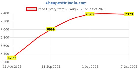 myntra.com Van Heusen Self Designed Notched Lapel Collar Slim-Fit Single Breasted Blazer van heusen Price History Graph from 23 Aug 2025 to 5 Oct 2025
