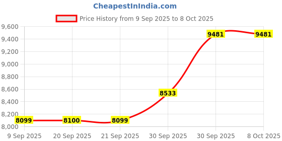 myntra.com Van Heusen Self Designed Notched Lapel Collar Slim-Fit Single Breasted Blazer van heusen Price History Graph from 9 Sep 2025 to 8 Oct 2025