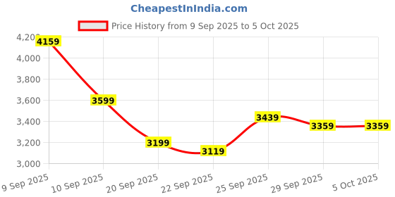 myntra.com Van Heusen Self Designed Notched Lapel Collar Slim-Fit Single Breasted Blazer van heusen Price History Graph from 9 Sep 2025 to 4 Oct 2025