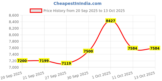 myntra.com Van Heusen Self Designed Notched Lapel Collar Slim-Fit Single Breasted Blazer van heusen Price History Graph from 20 Sep 2025 to 13 Oct 2025