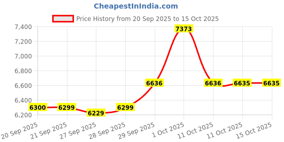 myntra.com Van Heusen Self Designed Notched Lapel Collar Super Slim-Fit Single Breasted Blazer van heusen Price History Graph from 20 Sep 2025 to 14 Oct 2025