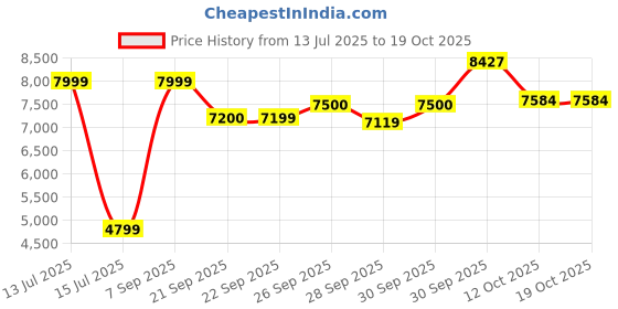 myntra.com Van Heusen Self Designed Notched Lapel Collar Super Slim-Fit Single Breasted Blazer van heusen Price History Graph from 13 Jul 2025 to 17 Oct 2025
