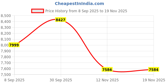 myntra.com Van Heusen Self Designed Notched Lapel Collar Super Slim-Fit Single Breasted Blazer van heusen Price History Graph from 8 Sep 2025 to 19 Nov 2025