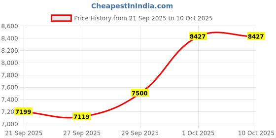 myntra.com Van Heusen Self Designed Notched Lapel Collar Super Slim-Fit Single Breasted Blazer van heusen Price History Graph from 21 Sep 2025 to 9 Oct 2025