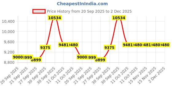myntra.com Van Heusen Self Designed Pure Linen Notched Lapel Collar Slim-Fit Single Breasted Blazer van heusen Price History Graph from 20 Sep 2025 to 2 Dec 2025