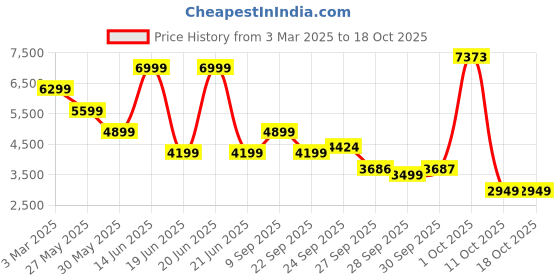 myntra.com Van Heusen Self Designed Slim-Fit Single Breasted Formal Blazer van heusen Price History Graph from 3 Mar 2025 to 18 Oct 2025