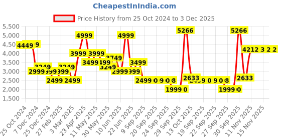 myntra.com Van Heusen Self Designed Spread Collar Cotton Formal Shirt van heusen Price History Graph from 25 Oct 2024 to 2 Dec 2025