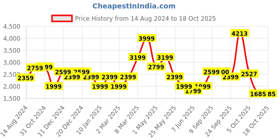 myntra.com Van Heusen Self Designed Spread Collar Pure Cotton Formal Shirt van heusen Price History Graph from 14 Aug 2024 to 18 Oct 2025