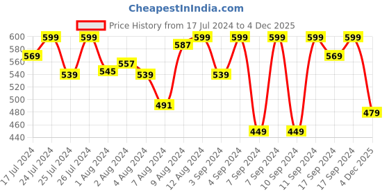 myntra.com Van Heusen Short Sleeves Lounge T-Shirt van heusen Price History Graph from 17 Jul 2024 to 4 Dec 2025