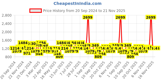 myntra.com Van Heusen Shoulder Bag van heusen Price History Graph from 20 Sep 2024 to 20 Nov 2025