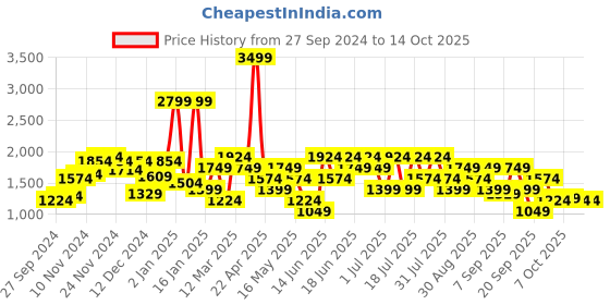myntra.com Van Heusen Shoulder Bag van heusen Price History Graph from 27 Sep 2024 to 13 Oct 2025