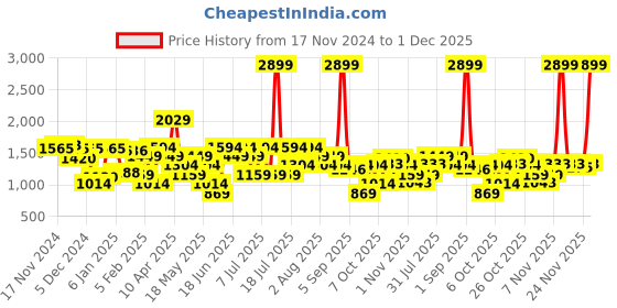 myntra.com Van Heusen Shoulder Bag van heusen Price History Graph from 17 Nov 2024 to 1 Dec 2025