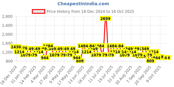 myntra.com Van Heusen Shoulder Bag van heusen Price History Graph from 18 Dec 2024 to 18 Oct 2025