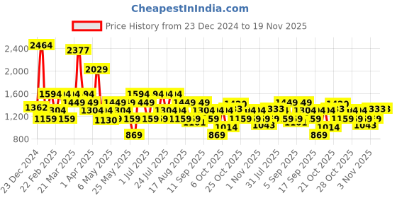 myntra.com Van Heusen Shoulder Bag with Colour Contrast Detail van heusen Price History Graph from 23 Dec 2024 to 19 Nov 2025