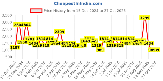 myntra.com Van Heusen Shoulder Bag with Pockets van heusen Price History Graph from 15 Dec 2024 to 27 Oct 2025