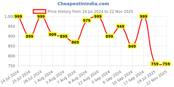 myntra.com Van Heusen Shoulder Straps Camisole van heusen Price History Graph from 24 Jul 2024 to 22 Nov 2025