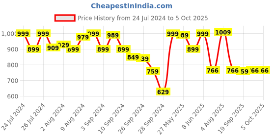 myntra.com Van Heusen Shoulder Straps Camisole van heusen Price History Graph from 24 Jul 2024 to 4 Oct 2025