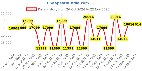 myntra.com Van Heusen Single-Breasted 4-Piece Formal Suit van heusen Price History Graph from 26 Oct 2024 to 22 Nov 2025