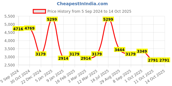 myntra.com van heusen woman Van Heusen Single-Breasted Blazers van heusen woman Price History Graph from 5 Sep 2024 to 12 Oct 2025