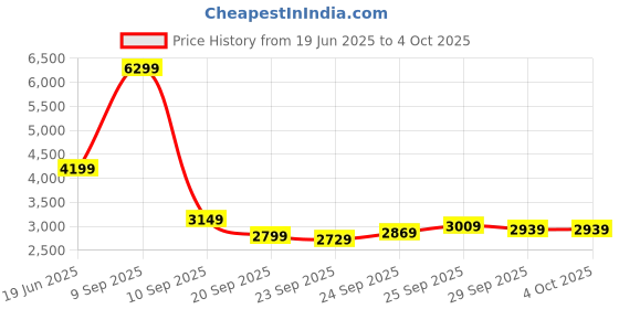 myntra.com Van Heusen Single Breasted Long Sleeves Notched Collar Blazer van heusen Price History Graph from 19 Jun 2025 to 4 Oct 2025