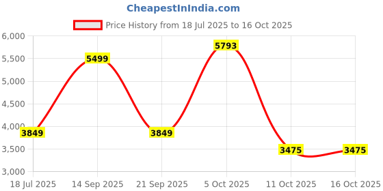 myntra.com van heusen woman Van Heusen Single-Breasted Notched Lapel Collar Single Vent Regular Fit Formal Blazer van heusen woman Price History Graph from 18 Jul 2025 to 16 Oct 2025