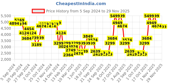 myntra.com van heusen woman Van Heusen Single-Breasted Pure Formal Cotton Blazer van heusen woman Price History Graph from 5 Sep 2024 to 28 Nov 2025