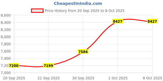 myntra.com Van Heusen Single Breasted Slim Fit Blazer van heusen Price History Graph from 20 Sep 2025 to 8 Oct 2025