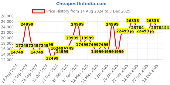 myntra.com Van Heusen Single-Breasted Slim-Fit Three-Piece Formal Suit van heusen Price History Graph from 14 Aug 2024 to 3 Dec 2025