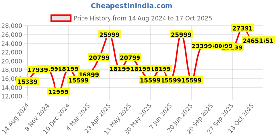 myntra.com Van Heusen Single-Breasted Slim-Fit Three-Piece Suit van heusen Price History Graph from 14 Aug 2024 to 17 Oct 2025