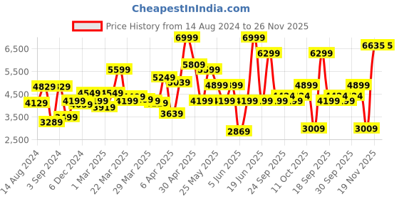 myntra.com Van Heusen Single-Breasted Super Slim-Fit Formal Blazer van heusen Price History Graph from 14 Aug 2024 to 25 Nov 2025