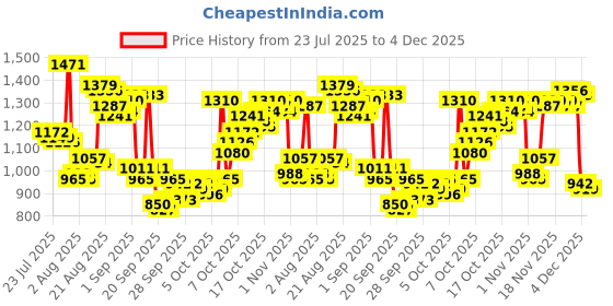 myntra.com Van Heusen Skinny Fit Formal Shirt van heusen Price History Graph from 23 Jul 2025 to 4 Dec 2025