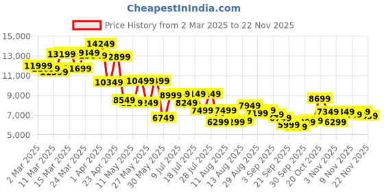 myntra.com Van Heusen Skinny Fit Single-Breasted Three-Piece Formal Suit van heusen Price History Graph from 2 Mar 2025 to 21 Nov 2025